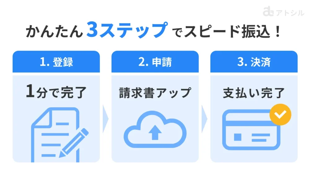Money Forward 請求書カード払いの利用ステップ。1.5分で会員登録、2.請求書アップ、3.審査完了後決済完了、の3段階。