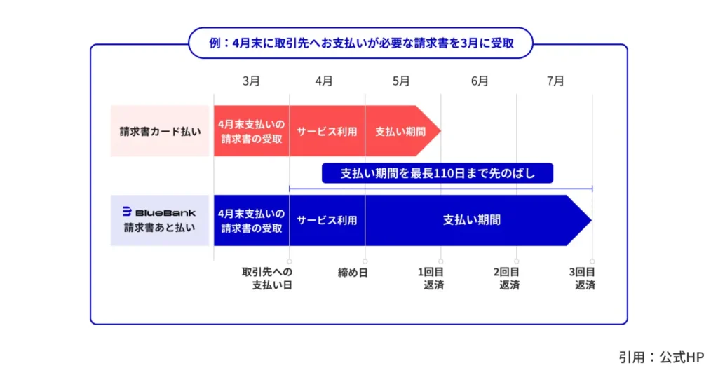 他のBNPLサービスの上限が60日であるのに対し、BlueBank請求書あと払いは110日まで支払いを延ばすことができることを示した図