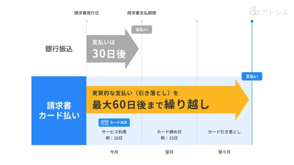 銀行振込の支払いが30日後であることに対して、請求書カード払いは実質的な支払いを最大60日後まで繰り越しできることの図解