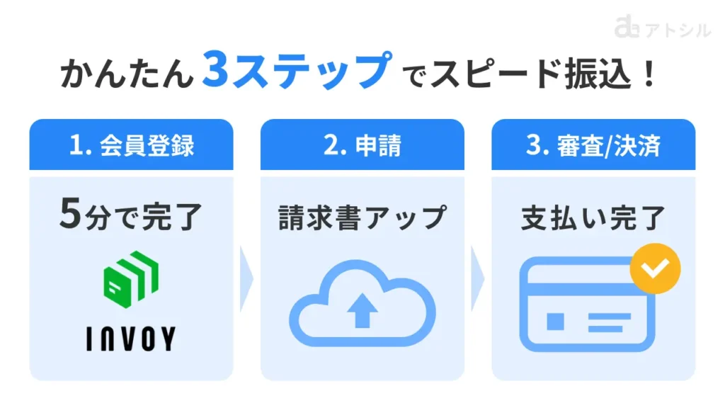 INVOYカード払いの利用ステップ。1.5分で会員登録、2.請求書アップ、3.審査完了後決済完了、の3段階。