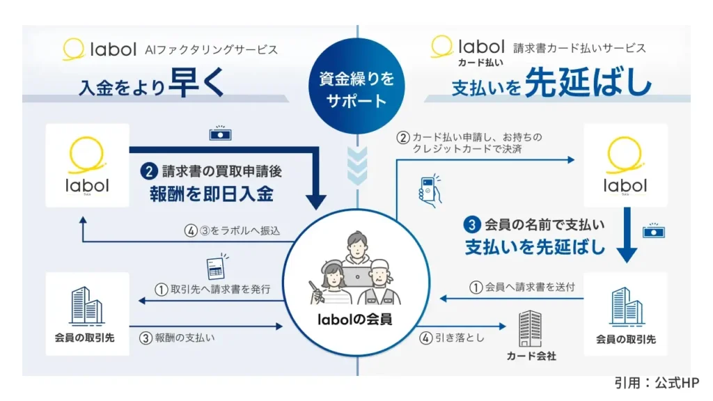 株式会社ラボルの事業内容の図