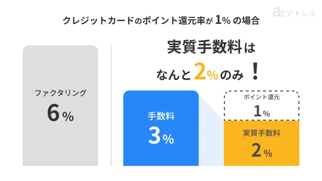 ラボル カード払いで使用するカードのポイント還元率1%の場合、実質手数料が3%から2%に下がることを示す手数料比較の図解