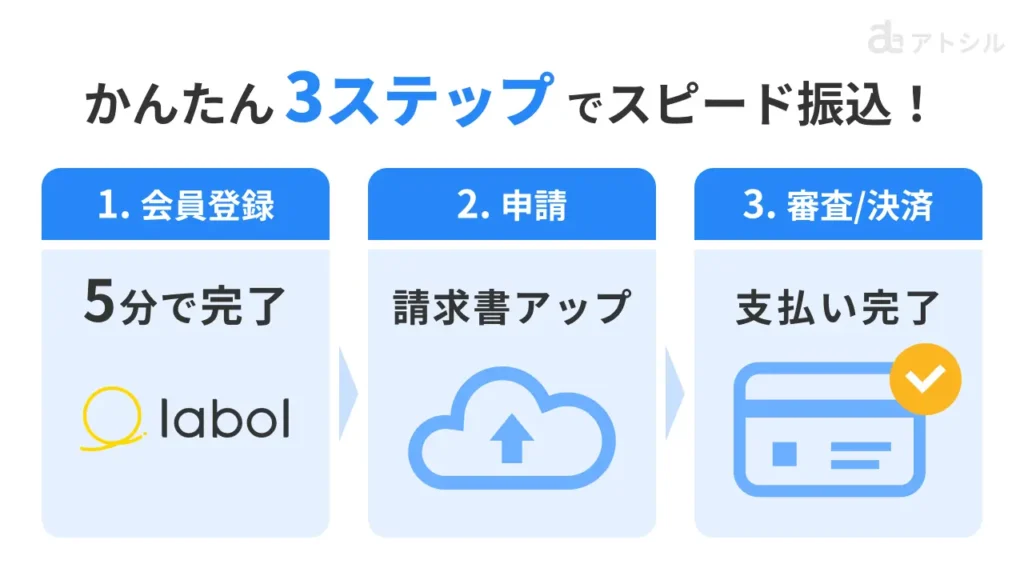 ラボル カード払いの利用ステップ。1.5分で会員登録、2.請求書アップ、3.審査完了後決済完了、の3段階。