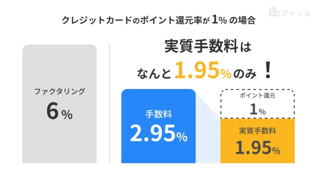 LP 請求書カード払いで使用するカードのポイント還元率1%の場合、実質手数料が2.95%から1.95%に下がることを示す手数料比較の図解