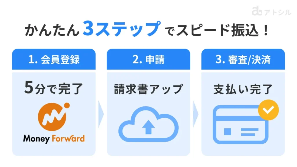 Money Forward 請求書カード払いの利用ステップ。1.5分で会員登録、2.請求書アップ、3.審査完了後決済完了、の3段階。