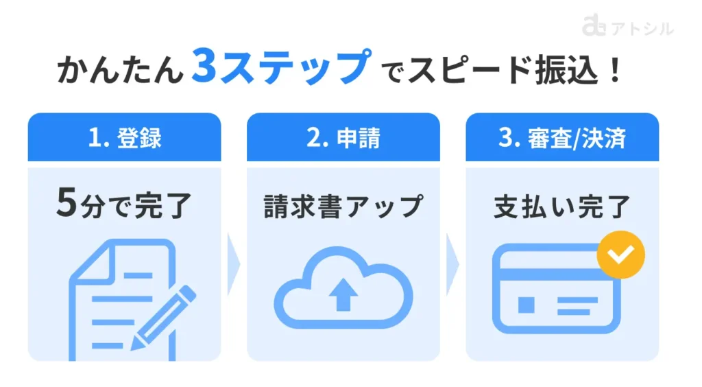 支払い.com 請求書カード払いの利用ステップ。1.5分で会員登録、2.請求書アップ、3.審査完了後決済完了、の3段階。