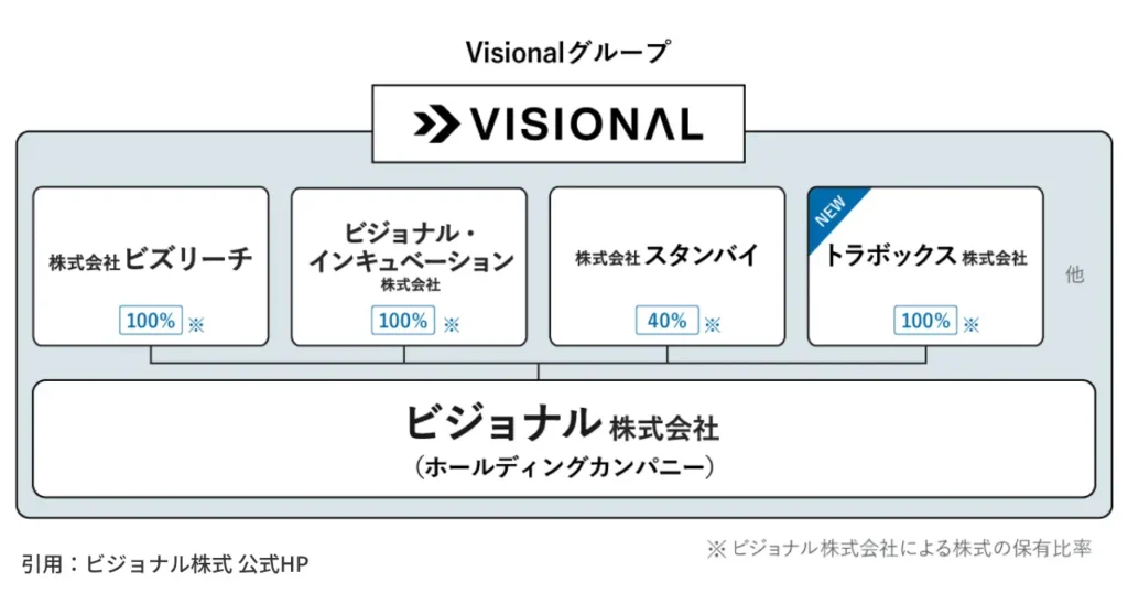 ビジョナル株式会社（VISIONAL）のグループ構成図。ビズリーチやスタンバイなどの関連企業を紹介