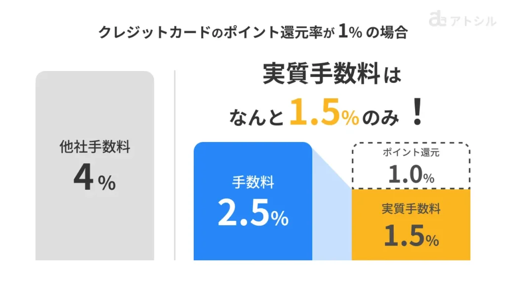 Fintoカード払いで使用するカードのポイント還元率1%の場合、実質手数料が2.5%から1.5%に下がることを示す手数料比較の図解