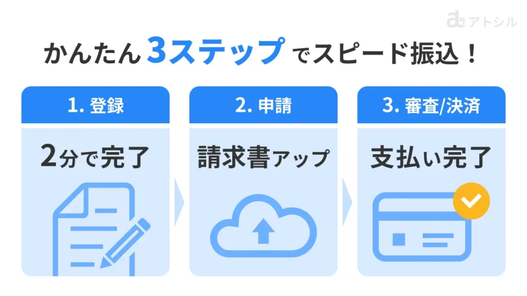 Fintoカード払いが、登録、申請、審査・決済の「かんたん3ステップ」でスピード振込が完了するまでの流れの図解