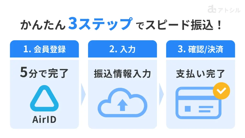 リクルート 請求書立替払いサービスの利用ステップ。1.5分で会員登録、2.振り込み情報の入力、3.審査完了後決済完了、の3段階。